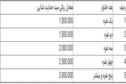 میزان دریافتی هر خانوار از سبدکالا چقدر است؟