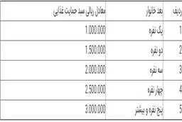 میزان دریافتی هر خانوار از سبدکالا چقدر است؟