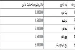 میزان دریافتی هر خانوار از سبدکالا چقدر است؟