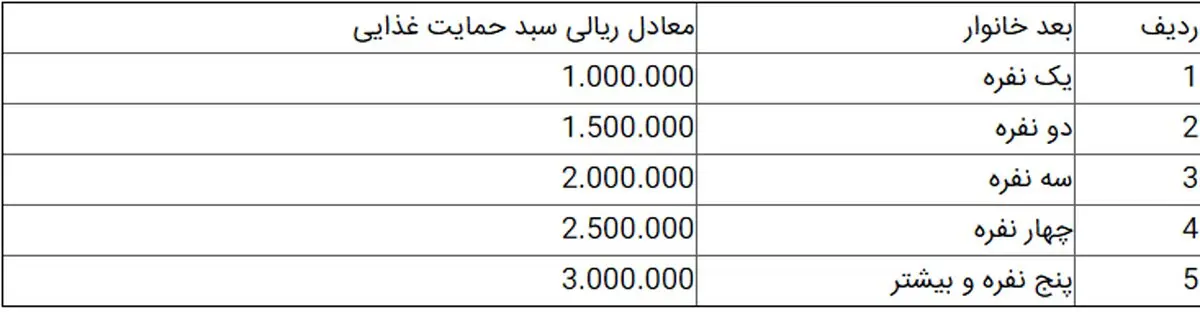 میزان دریافتی هر خانوار از سبدکالا چقدر است؟