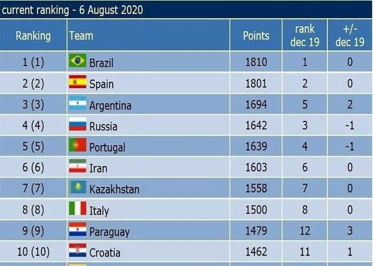 جديدترين رنکینگ فوتسال جهان + جدول