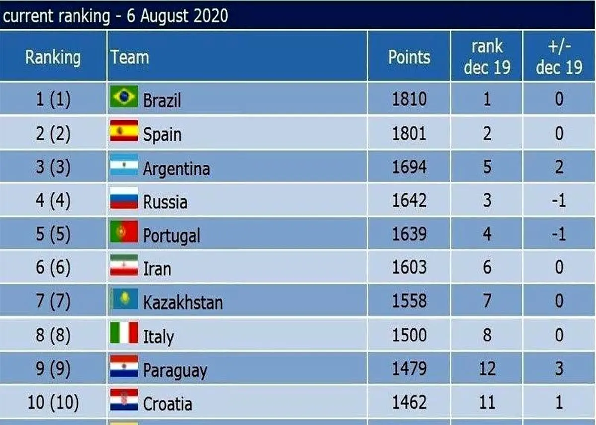 جديدترين رنکینگ فوتسال جهان + جدول