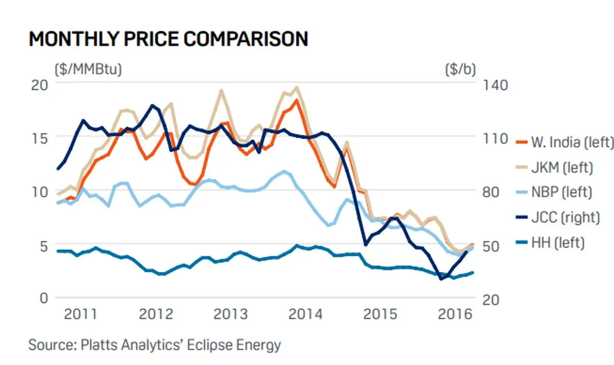 زیر ذربین قرار گرفتن قرارداد صادرات LNG