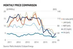 زیر ذربین قرار گرفتن قرارداد صادرات LNG