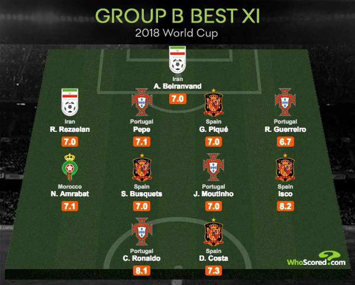 دو بازیکن ایران در تیم منتخب گروه دوم + عکس