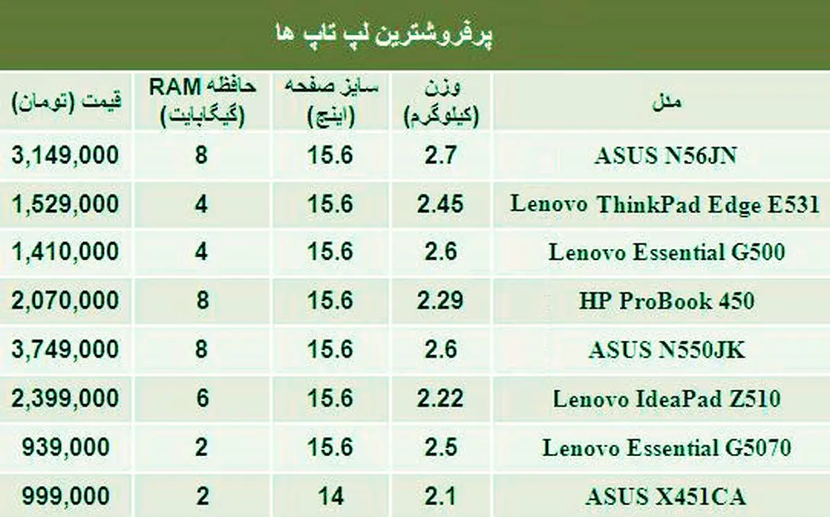 پرفروش ترین لپ تاپ‌ها کدامند؟ +جدول