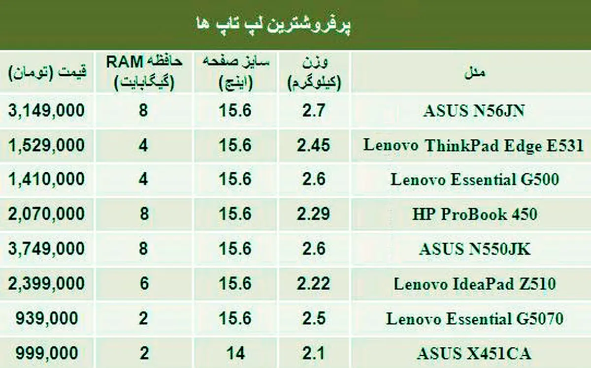 پرفروش ترین لپ تاپ‌ها کدامند؟ +جدول