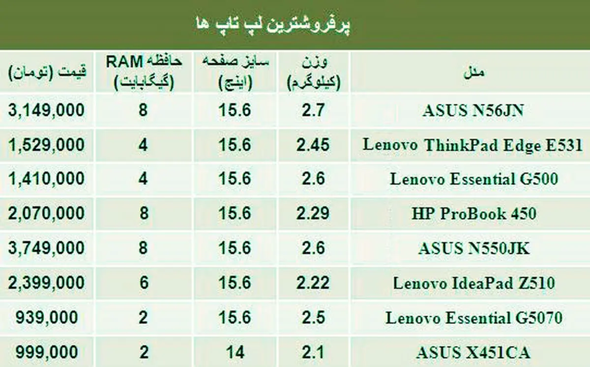 پرفروش ترین لپ تاپ‌ها کدامند؟ +جدول