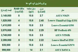 پرفروش ترین لپ تاپ‌ها کدامند؟ +جدول