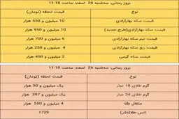 آخرین قیمت طلا و قیمت سکه در بازار، امروز ۲۶ اسفند ۹۹ + جدول