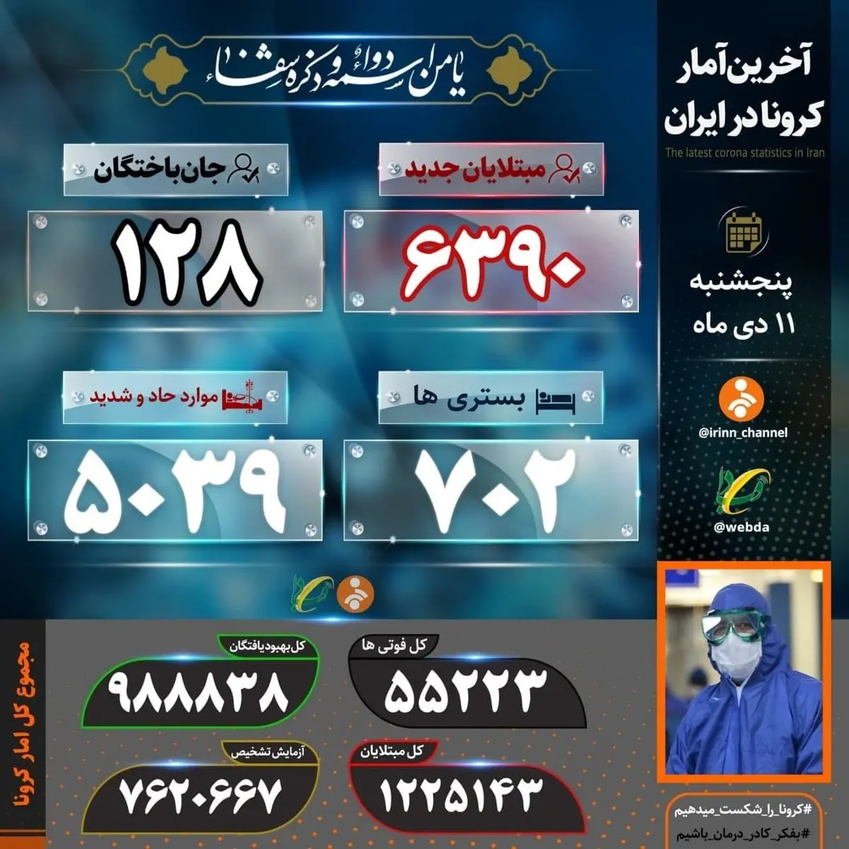 آمار کرونا - پنجشنبه ۱۱ دی: مبتلایان ۶۳۹۰ نفر/ قربانیان ۱۲۸ نفر