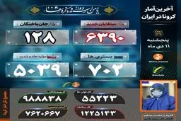آمار کرونا - پنجشنبه ۱۱ دی: مبتلایان ۶۳۹۰ نفر/ قربانیان ۱۲۸ نفر