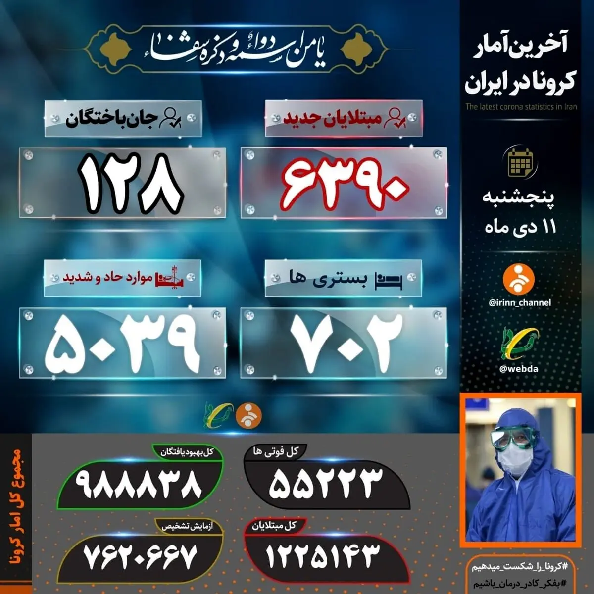 آمار کرونا - پنجشنبه ۱۱ دی: مبتلایان ۶۳۹۰ نفر/ قربانیان ۱۲۸ نفر