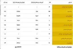 چرا حق تقدم سهام عدالت صفر است؟