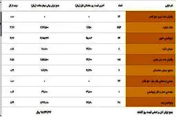 چرا حق تقدم سهام عدالت صفر است؟