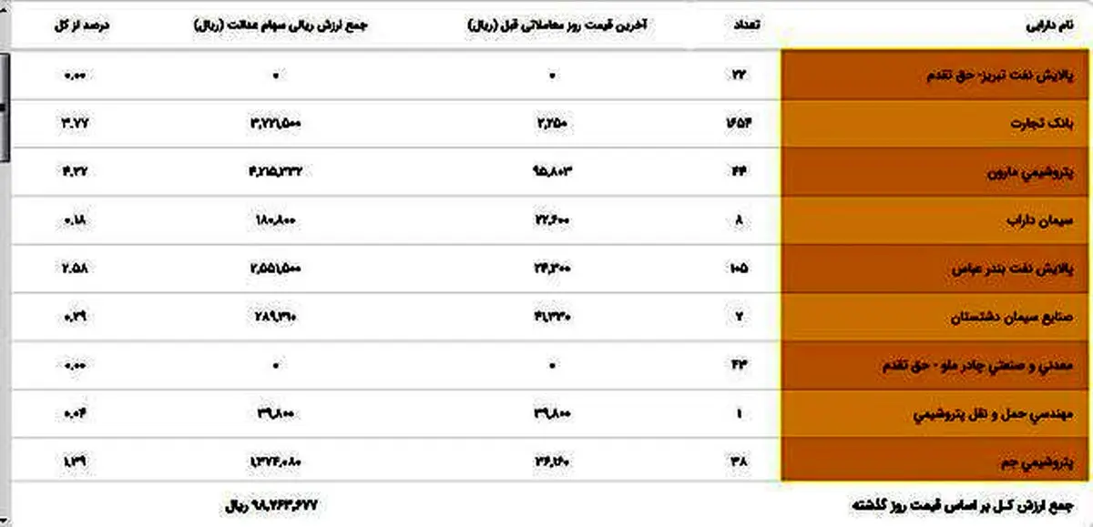 چرا حق تقدم سهام عدالت صفر است؟