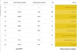 چرا حق تقدم سهام عدالت صفر است؟