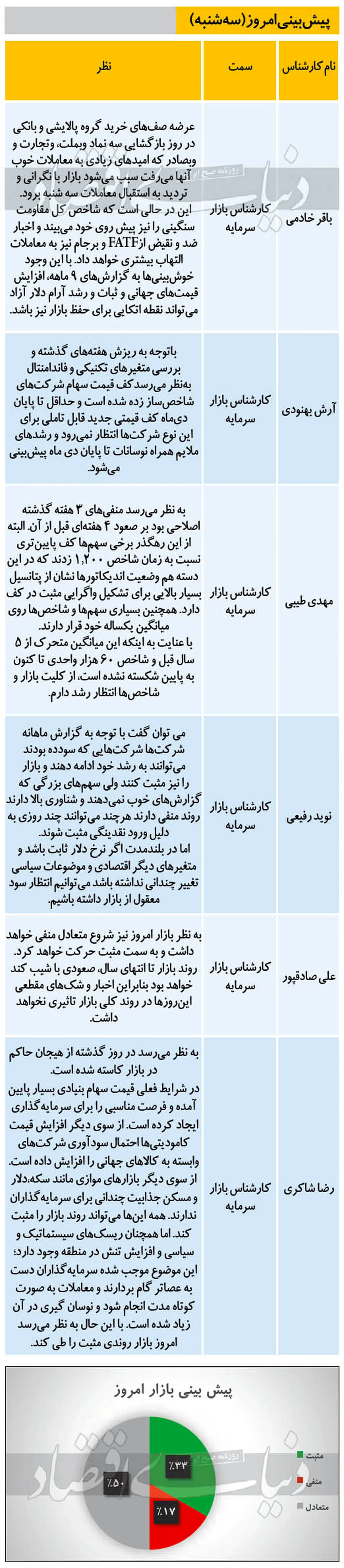 بورس امروز چه می‌شود؟ (۹۹/۱۰/۱۶)