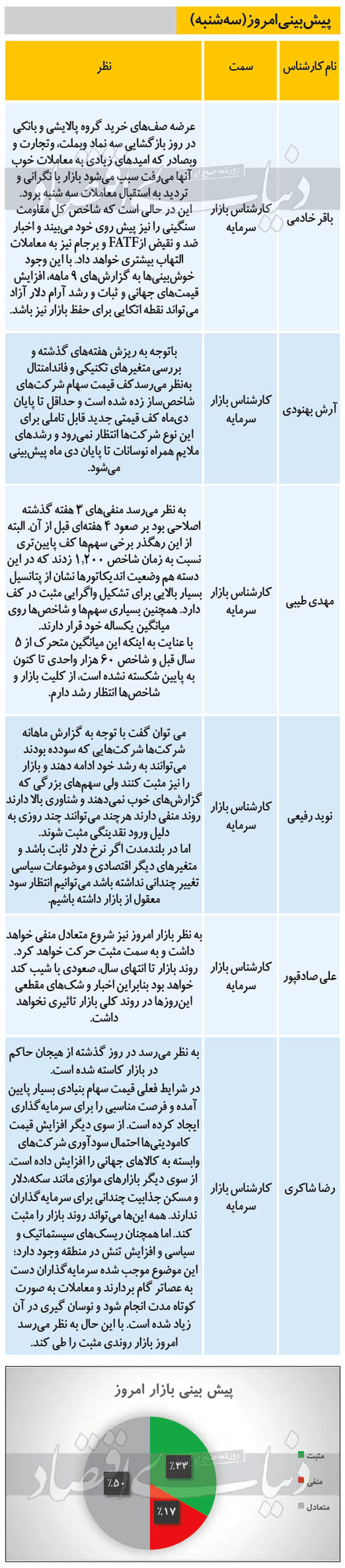 بورس امروز چه می‌شود؟ (۹۹/۱۰/۱۶)