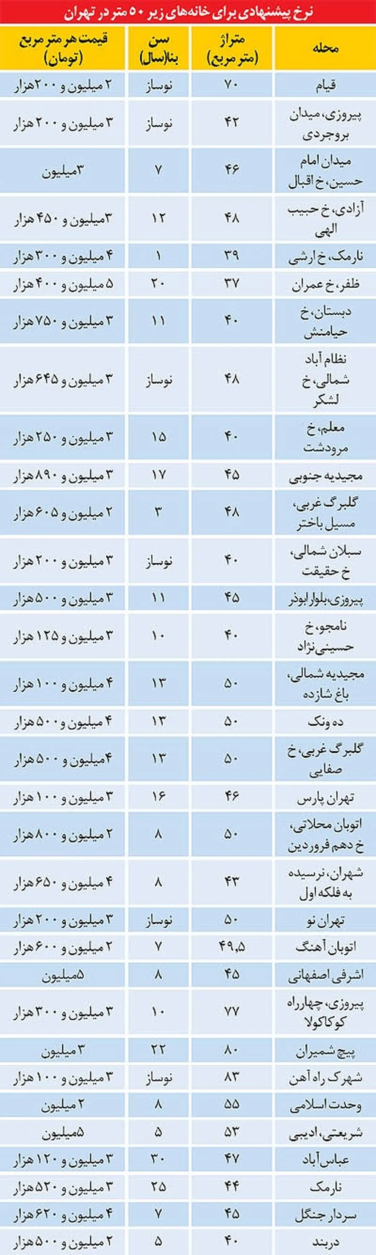 شهروندان متوسط چطور"شرایطی" خانه دار می شوند؟/ نرخ قوطی کبریتهای زیر 50 متر در تهران