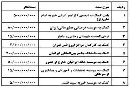 خیر و بخشش میلیاردی ازمصوبات آخرین جلسه دولت احمدی نژاد