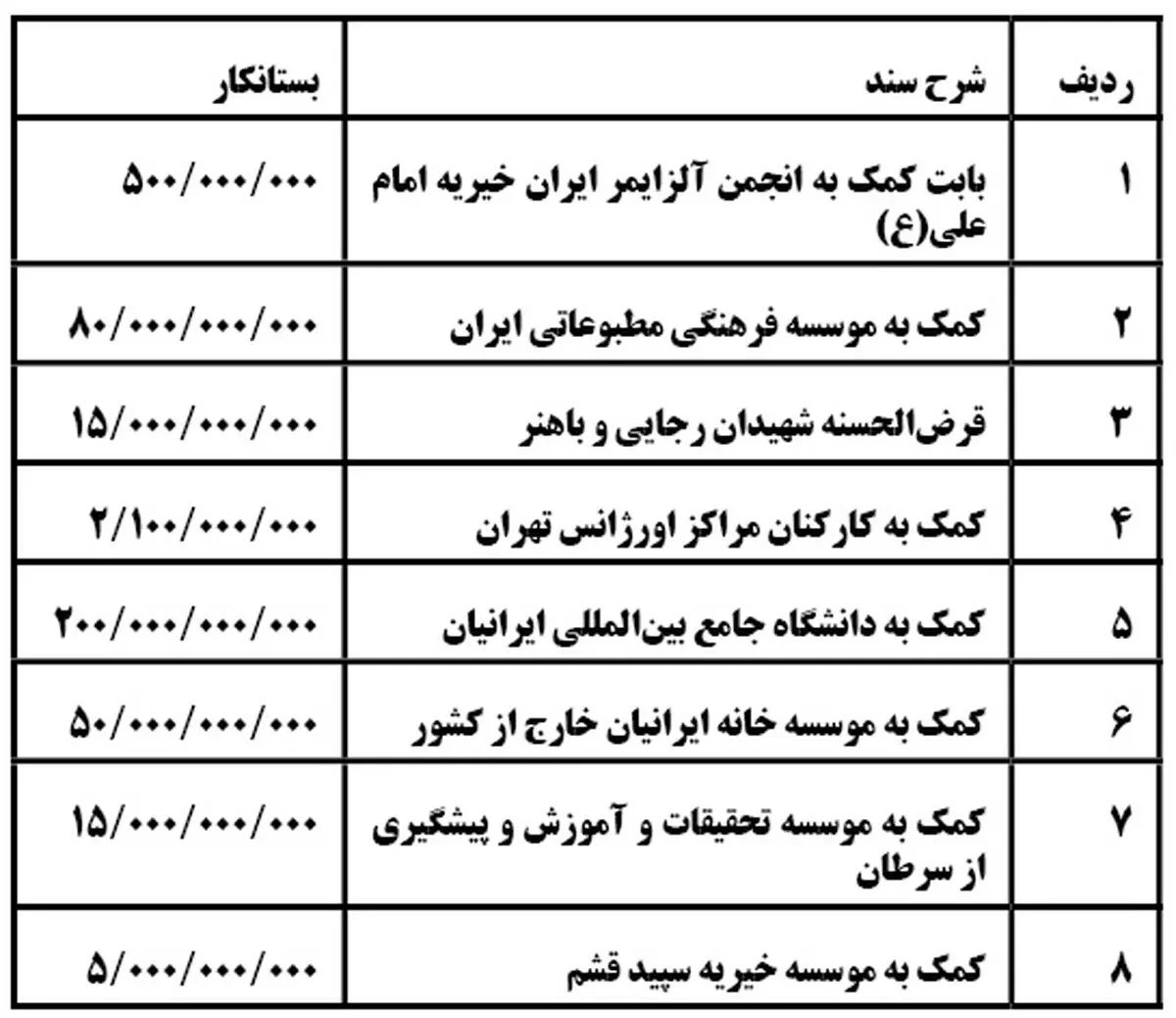 خیر و بخشش میلیاردی ازمصوبات آخرین جلسه دولت احمدی نژاد