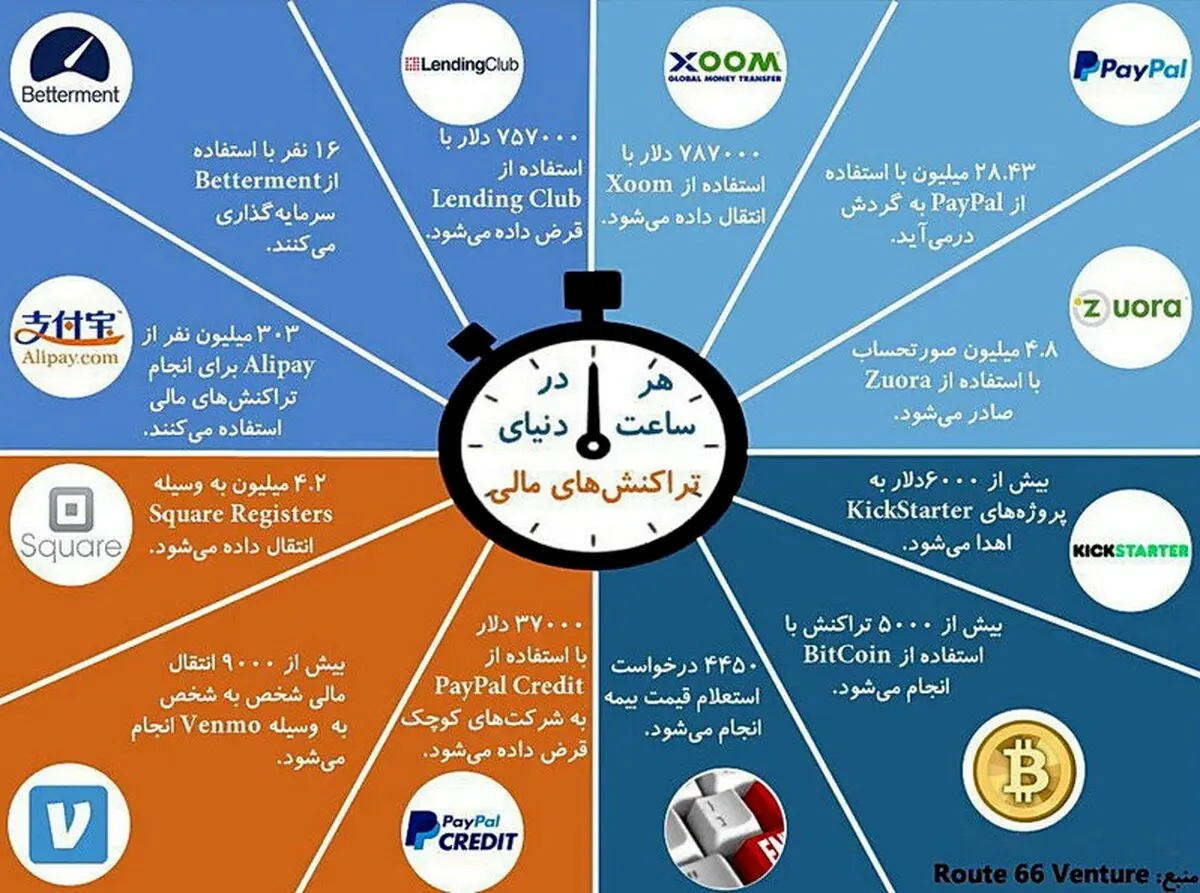 هر ساعت در دنیا چقدر پول جابجا می‌شود؟