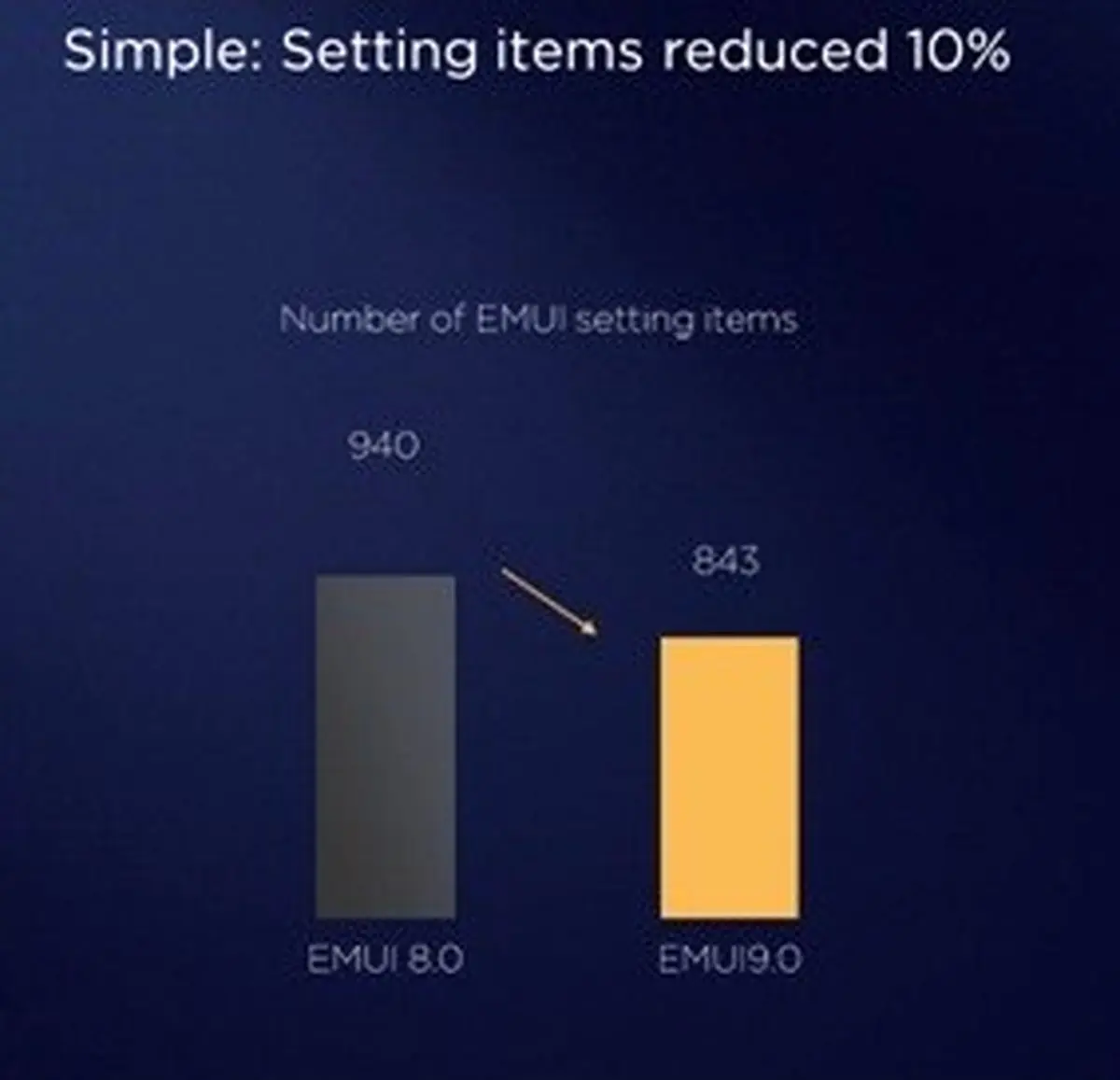 هوآوی جدیدترین اطلاعات درباره رابط کاربری EMUI 9.0 را منتشر کرد/ سرعت بالاتر، تجربه کاربری روان‌تر