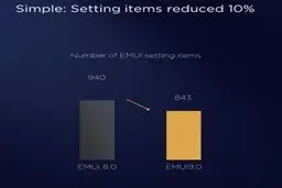 هوآوی جدیدترین اطلاعات درباره رابط کاربری EMUI 9.0 را منتشر کرد/ سرعت بالاتر، تجربه کاربری روان‌تر