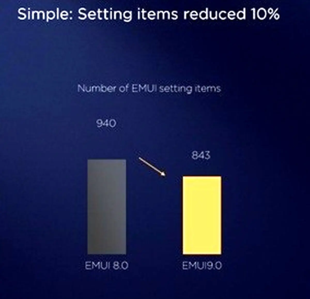 هوآوی جدیدترین اطلاعات درباره رابط کاربری EMUI 9.0 را منتشر کرد/ سرعت بالاتر، تجربه کاربری روان‌تر