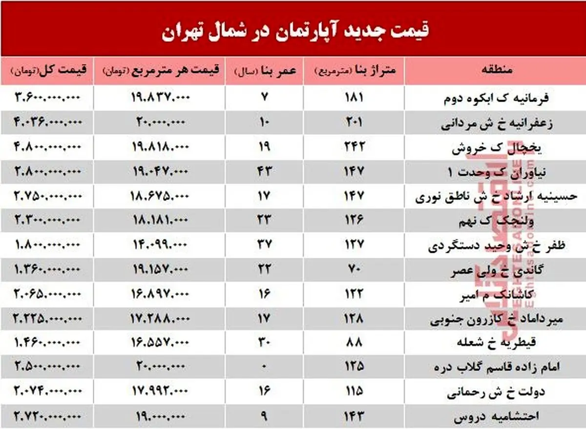 آپارتمان‌های شمال تهران چند؟ +جدول