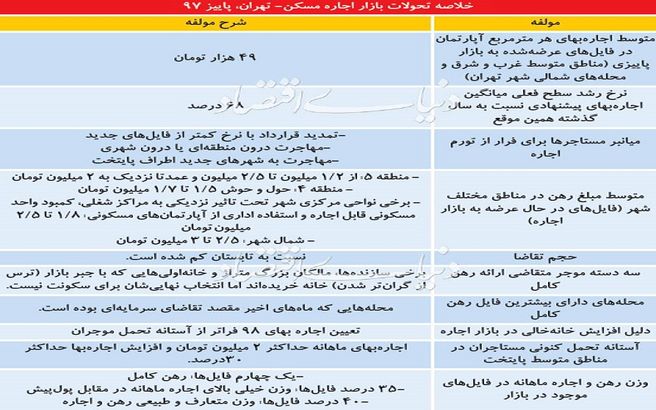 بررسی آخرین وضعیت بازار اجاره‌نشینی پایتخت/ مرز روانی تورم اجاره مسکن