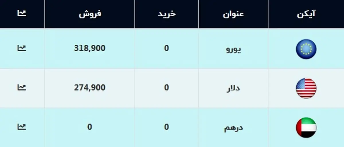 قیمت دلار و یورو امروز ۱۲ آبان ۹۹ + جدول