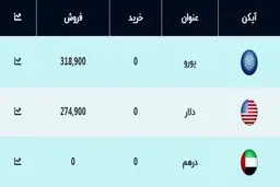قیمت دلار و یورو امروز ۱۲ آبان ۹۹ + جدول