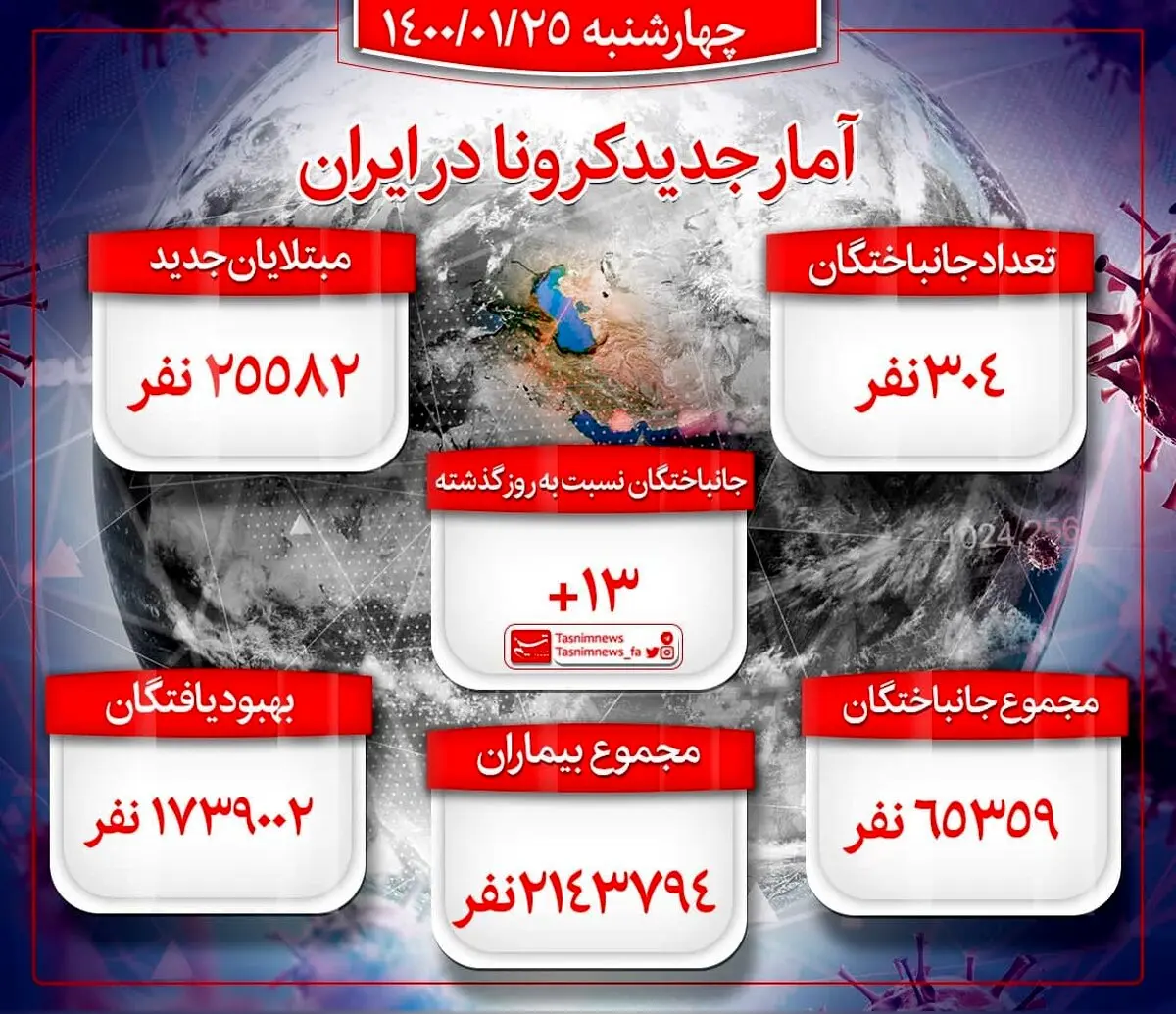 آمار وحشتناک کشته های کرونا امروز 25 فروردین 1400 / فُوتی‌های کرونا به ۳۰۴ نفر رسید! + عکس