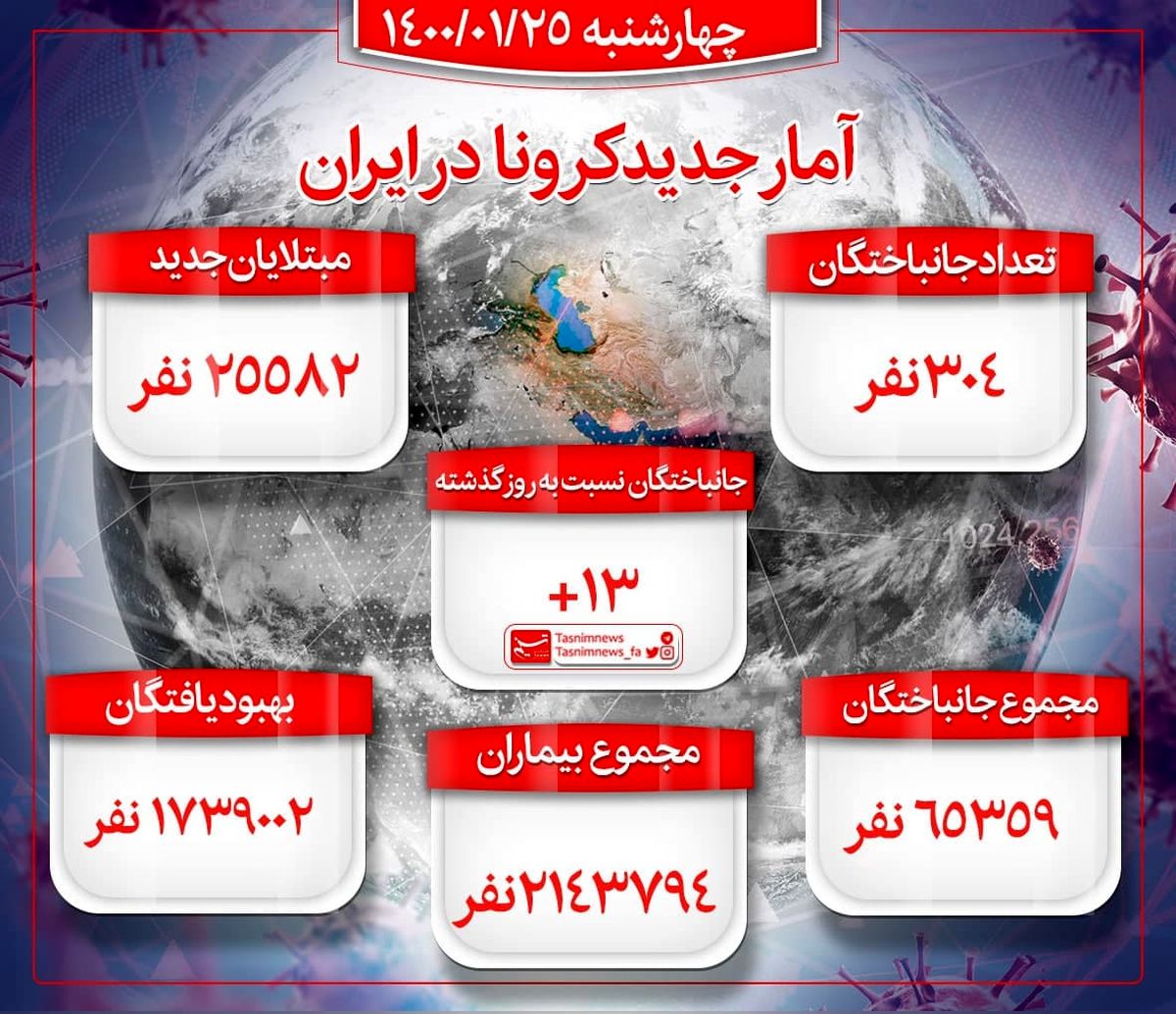 آمار وحشتناک کشته های کرونا امروز 25 فروردین 1400 / فُوتی‌های کرونا به ۳۰۴ نفر رسید! + عکس