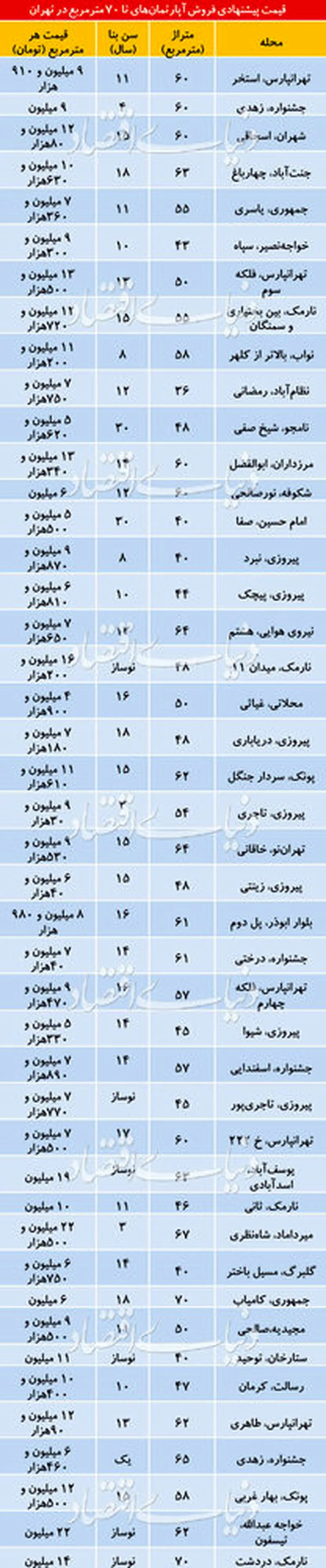 آپارتمان زیر ۷۰ متر در تهران کمیاب شد/جدول قیمت