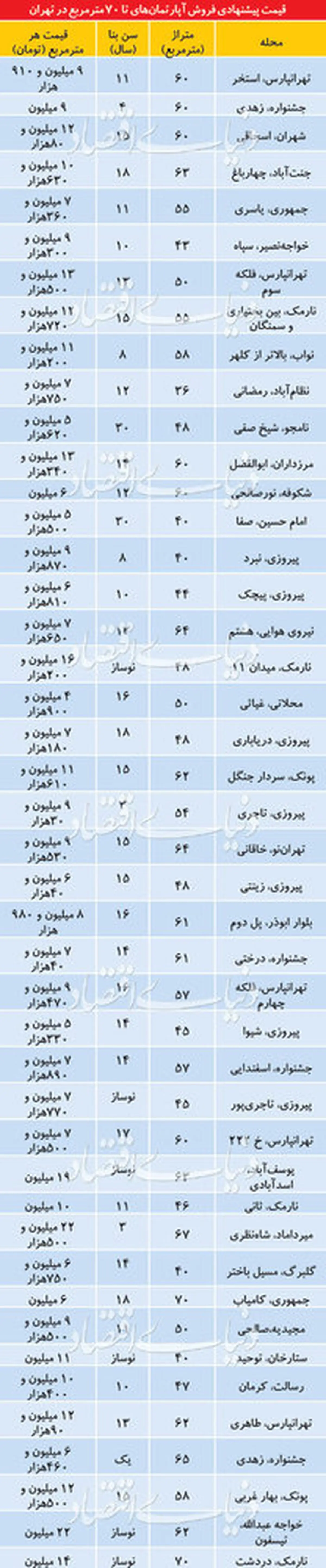 آپارتمان زیر ۷۰ متر در تهران کمیاب شد/جدول قیمت