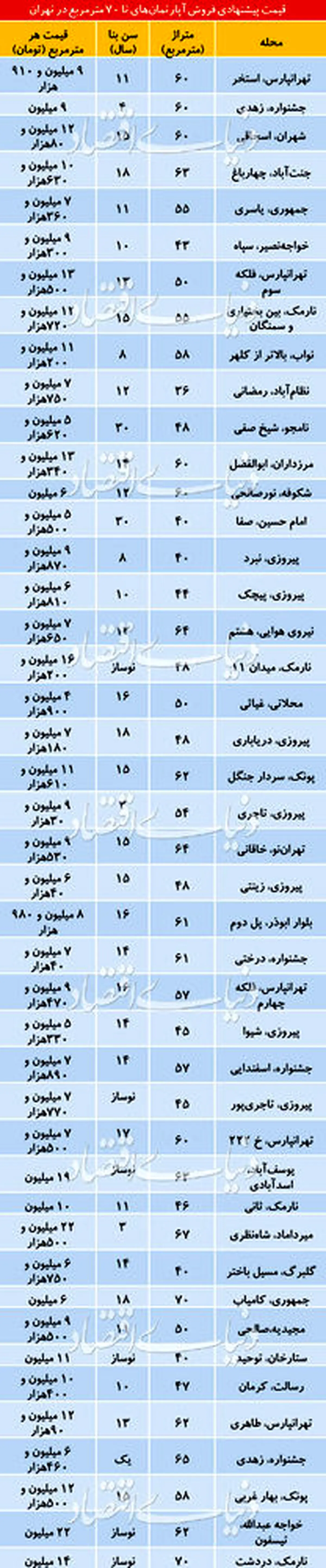 آپارتمان زیر ۷۰ متر در تهران کمیاب شد/جدول قیمت