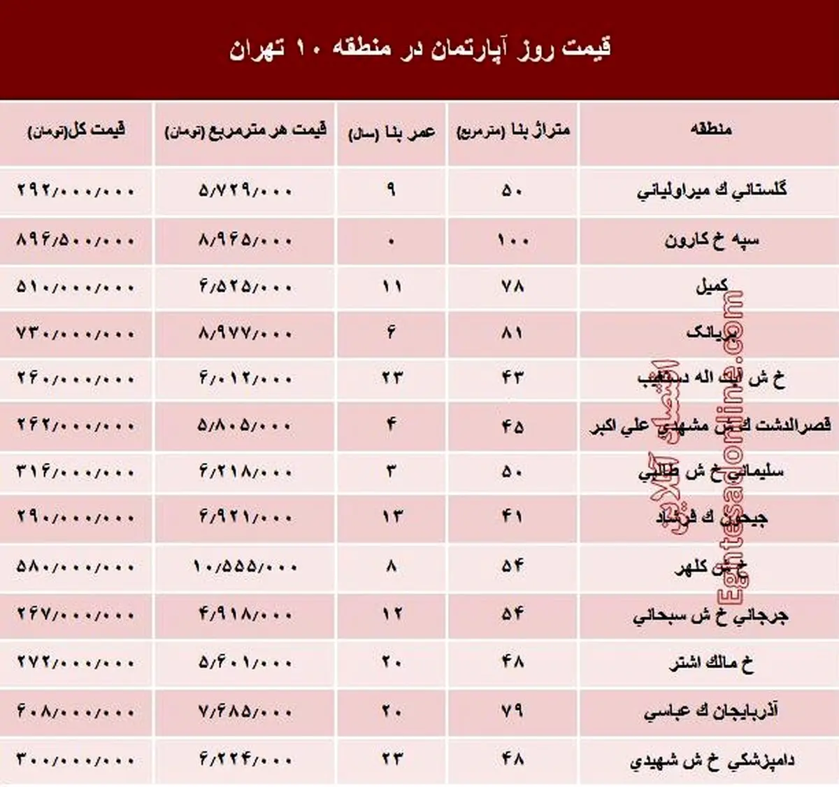 نرخ قطعی آپارتمان در منطقه ۱۰ تهران؟ +جدول