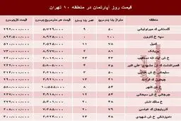 نرخ قطعی آپارتمان در منطقه ۱۰ تهران؟ +جدول