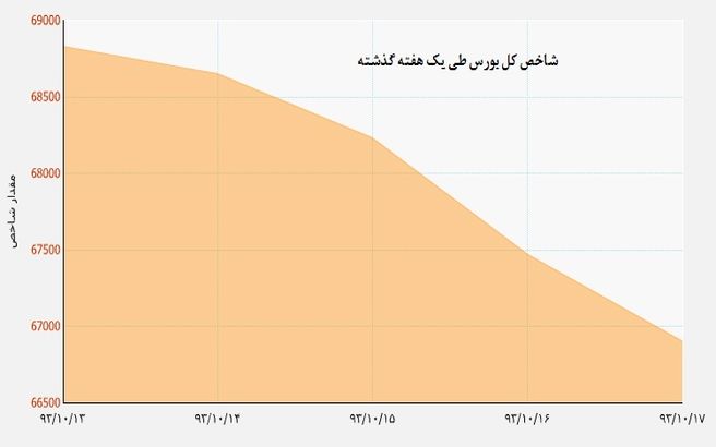 بازدهی منفی همچنان برای بورس/ شاخص آب می شود