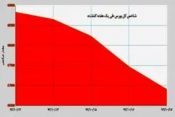 بازدهی منفی همچنان برای بورس/ شاخص آب می شود