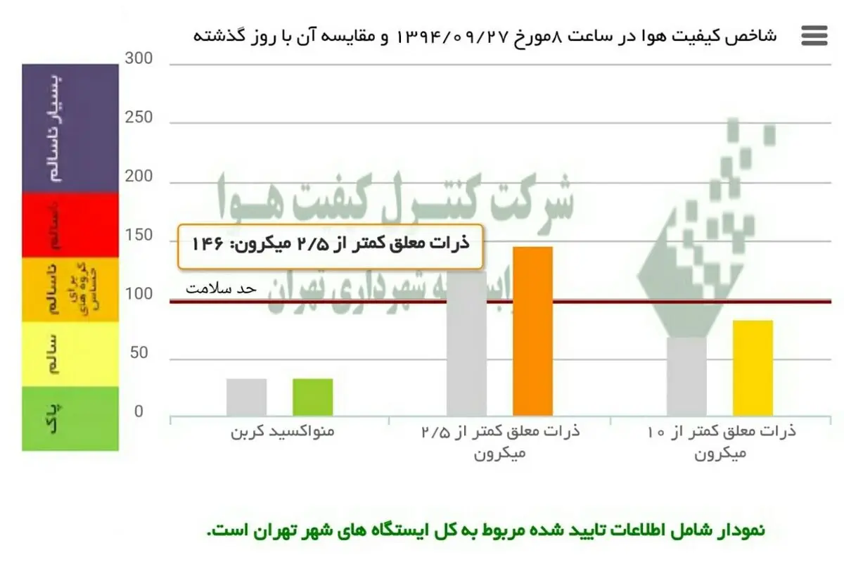 هوای پایتخت در آستانه اضطرار/ از فعالیت و تردد غیرضروری خودداری کنید