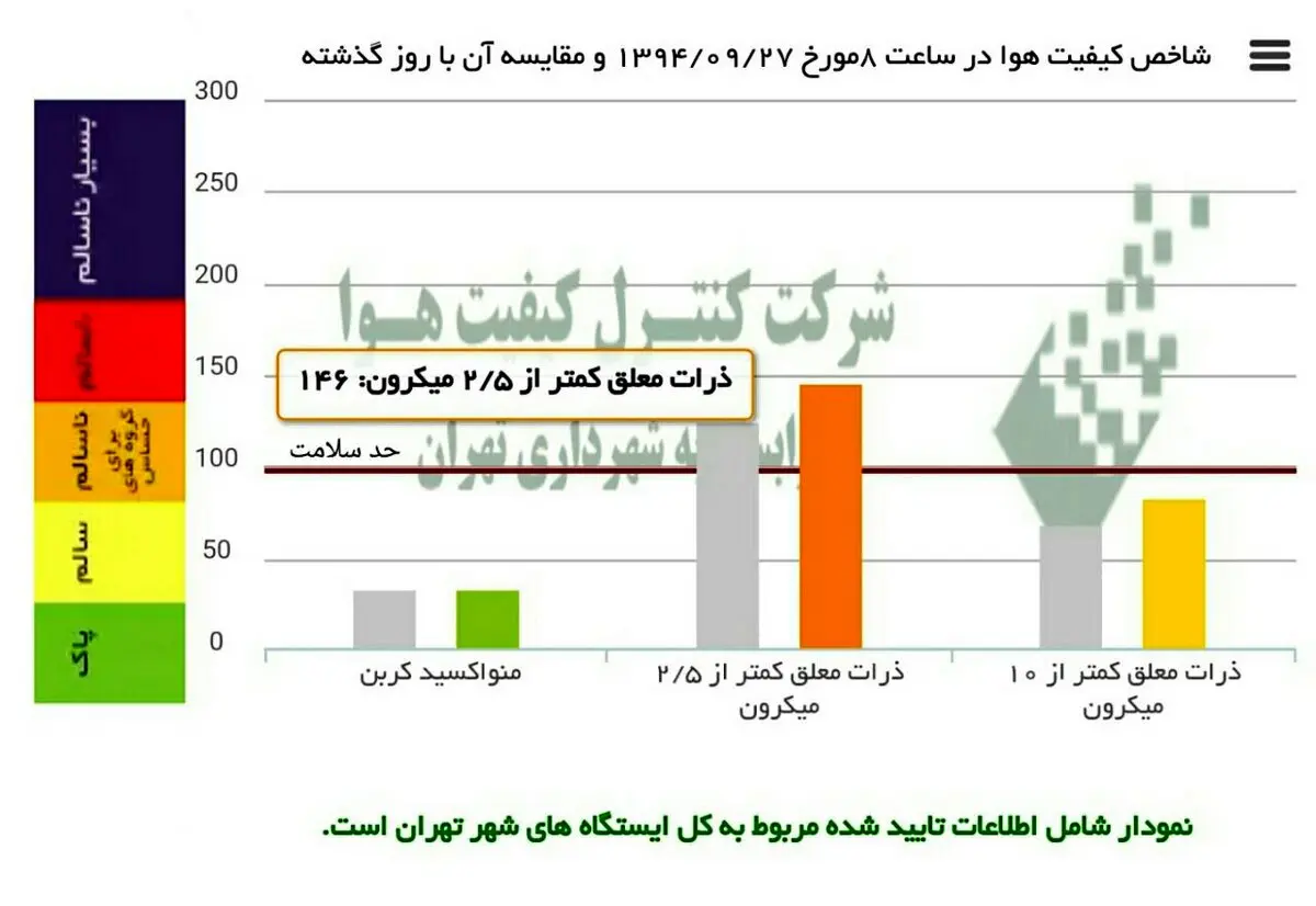 هوای پایتخت در آستانه اضطرار/ از فعالیت و تردد غیرضروری خودداری کنید