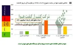 هوای پایتخت در آستانه اضطرار/ از فعالیت و تردد غیرضروری خودداری کنید