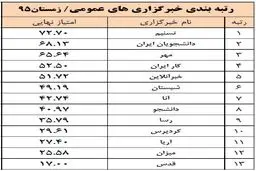 نتایج رتبه‌بندی خبرگزاری‌ها اعلام شد