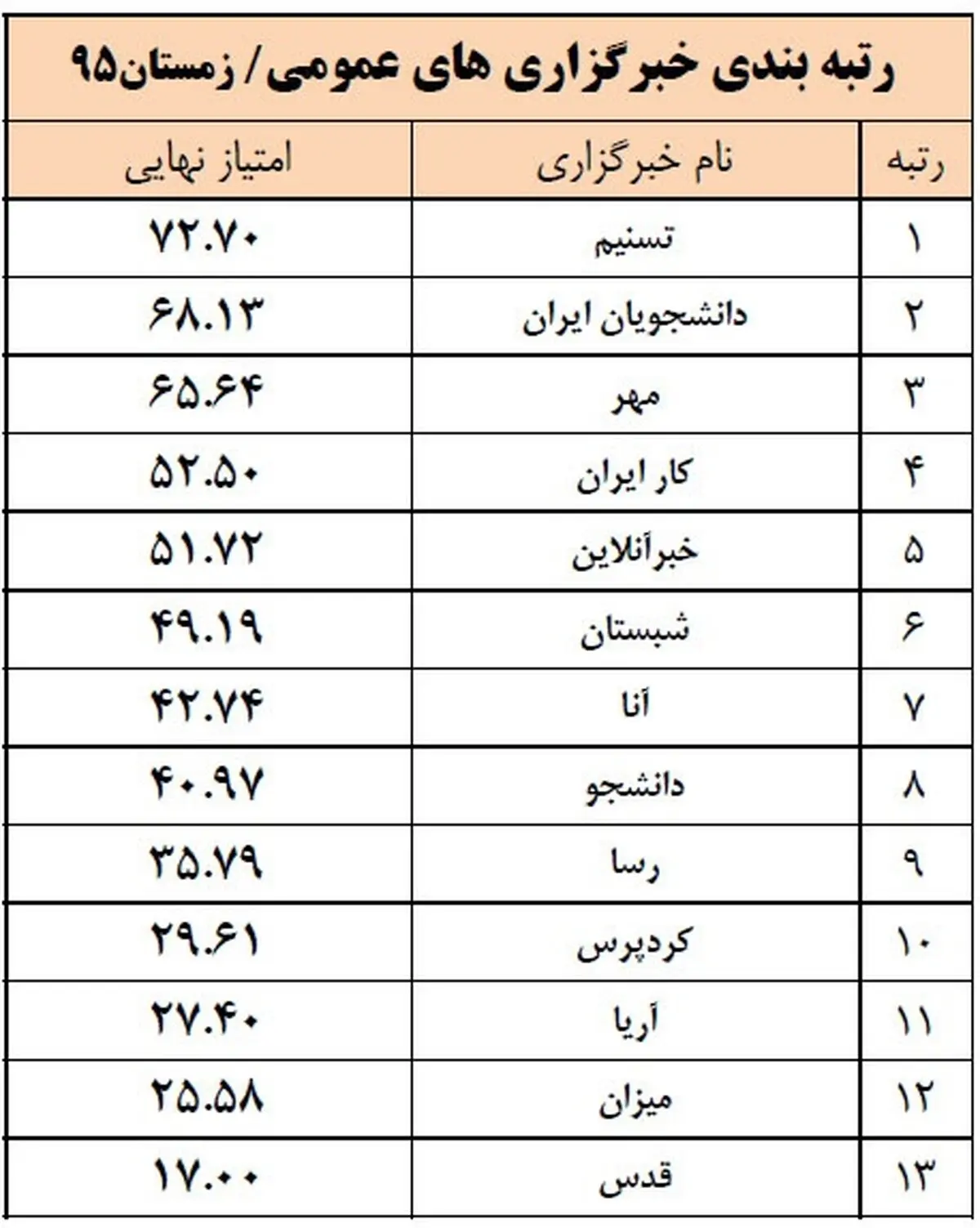 نتایج رتبه‌بندی خبرگزاری‌ها اعلام شد
