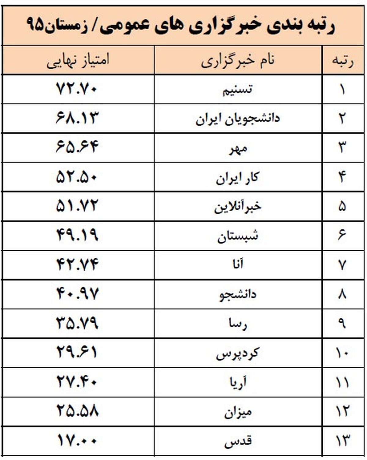 نتایج رتبهبندی خبرگزاریها اعلام شد
