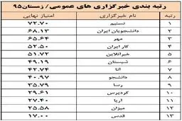 نتایج رتبه‌بندی خبرگزاری‌ها اعلام شد